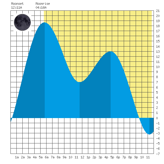 Protection Point tide chart for Friday, July 5, 2024