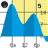 Protection Point tide chart for Friday, July 5, 2024