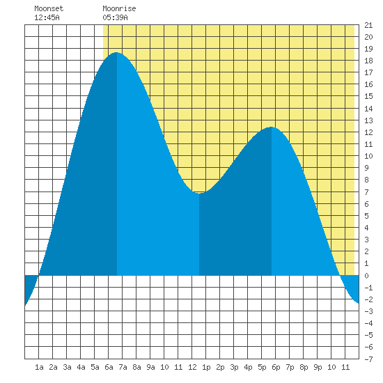 Protection Point tide chart for Saturday, July 6, 2024