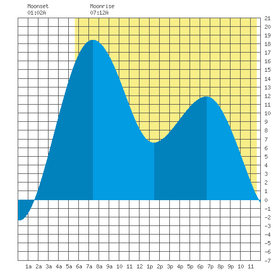 Protection Point tide chart for Sunday, July 7, 2024