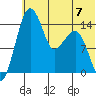 Protection Point tide chart for Sunday, July 7, 2024