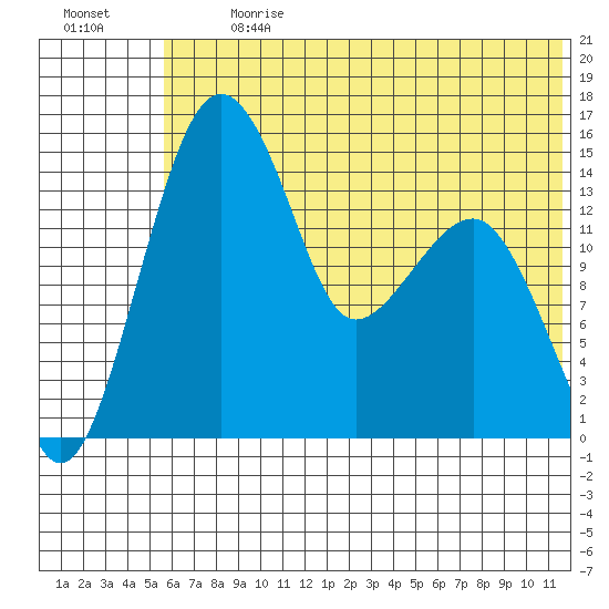 Protection Point tide chart for Monday, July 8, 2024