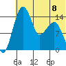 Protection Point tide chart for Monday, July 8, 2024