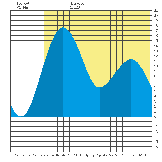 Protection Point tide chart for Tuesday, July 9, 2024