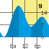 Protection Point tide chart for Tuesday, July 9, 2024
