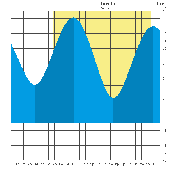Protection Point tide chart for Saturday, August 10, 2024