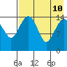 Protection Point tide chart for Saturday, August 10, 2024