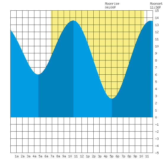 Protection Point tide chart for Sunday, August 11, 2024