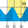 Protection Point tide chart for Sunday, August 11, 2024