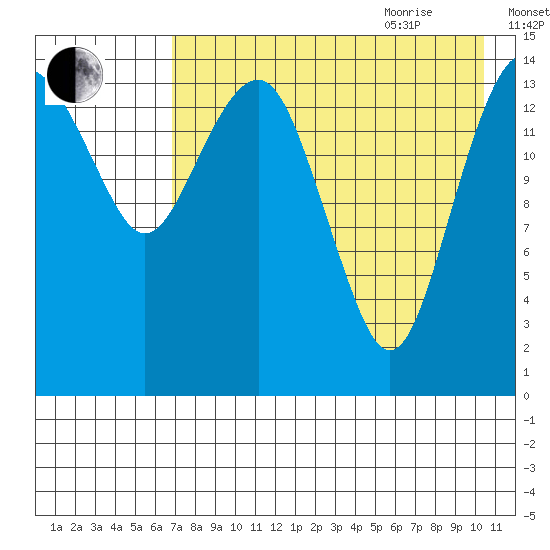 Protection Point tide chart for Monday, August 12, 2024