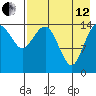 Protection Point tide chart for Monday, August 12, 2024