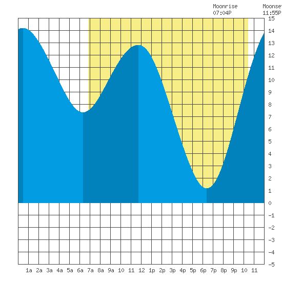Protection Point tide chart for Tuesday, August 13, 2024