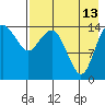 Protection Point tide chart for Tuesday, August 13, 2024