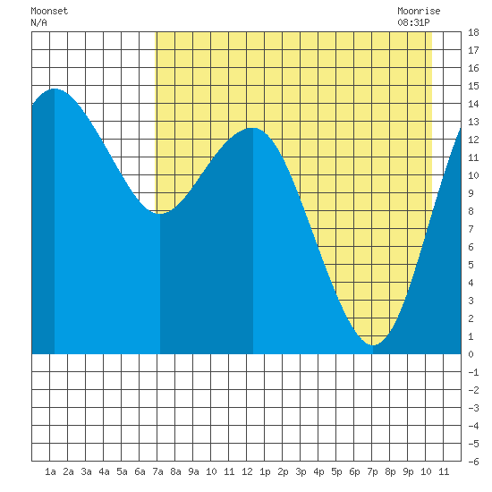 Protection Point tide chart for Wednesday, August 14, 2024