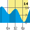 Protection Point tide chart for Wednesday, August 14, 2024