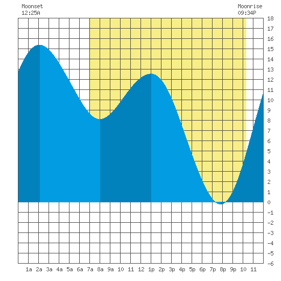 Protection Point tide chart for Thursday, August 15, 2024