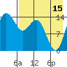 Protection Point tide chart for Thursday, August 15, 2024