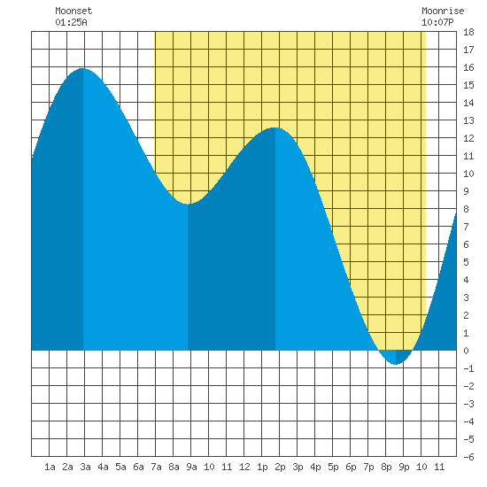 Protection Point tide chart for Friday, August 16, 2024