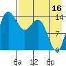Protection Point tide chart for Friday, August 16, 2024