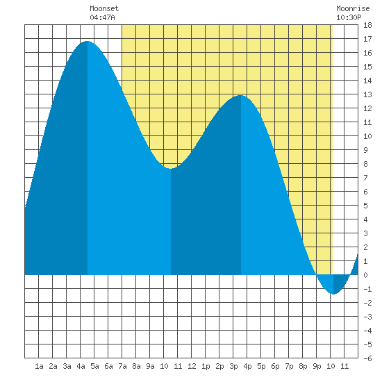 Protection Point tide chart for Sunday, August 18, 2024