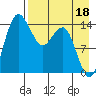 Protection Point tide chart for Sunday, August 18, 2024