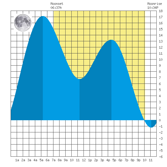 Protection Point tide chart for Monday, August 19, 2024