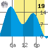 Protection Point tide chart for Monday, August 19, 2024