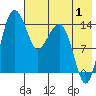 Protection Point tide chart for Thursday, August 1, 2024