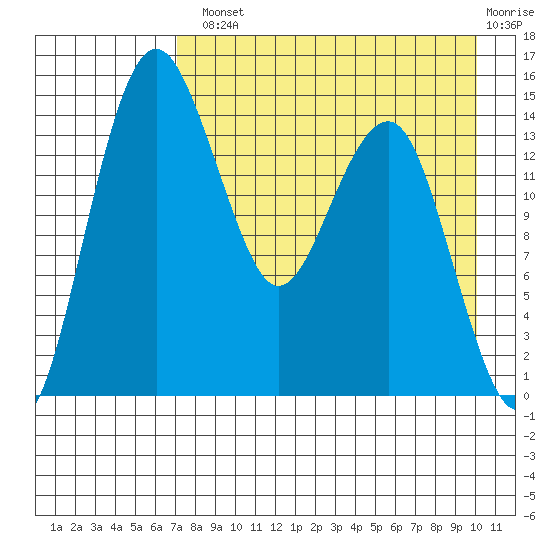 Protection Point tide chart for Tuesday, August 20, 2024
