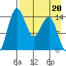 Protection Point tide chart for Tuesday, August 20, 2024