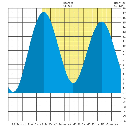 Protection Point tide chart for Thursday, August 22, 2024
