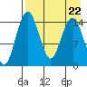 Protection Point tide chart for Thursday, August 22, 2024