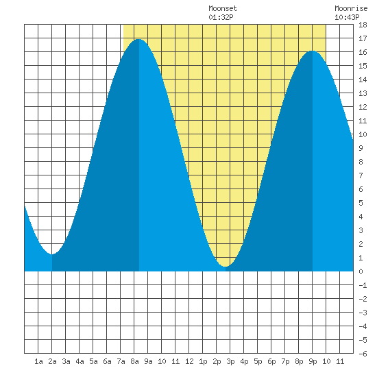 Protection Point tide chart for Friday, August 23, 2024