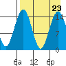 Protection Point tide chart for Friday, August 23, 2024