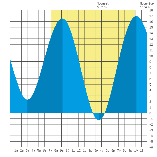 Protection Point tide chart for Saturday, August 24, 2024