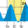 Protection Point tide chart for Saturday, August 24, 2024