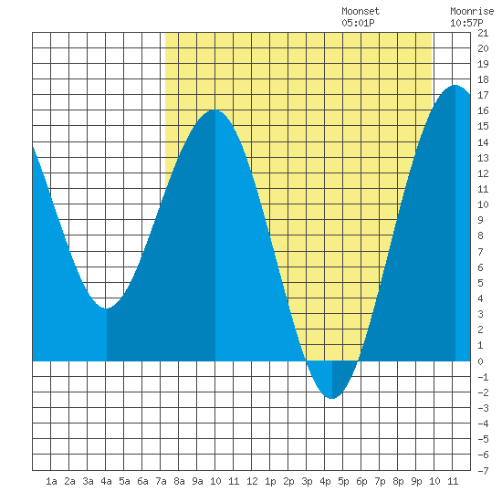 Protection Point tide chart for Sunday, August 25, 2024