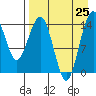 Protection Point tide chart for Sunday, August 25, 2024