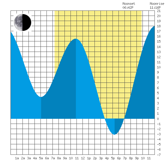 Protection Point tide chart for Monday, August 26, 2024