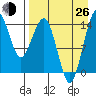 Protection Point tide chart for Monday, August 26, 2024