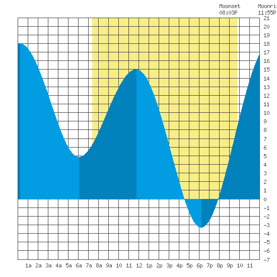 Protection Point tide chart for Tuesday, August 27, 2024