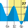 Protection Point tide chart for Tuesday, August 27, 2024