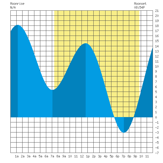 Protection Point tide chart for Wednesday, August 28, 2024