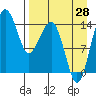 Protection Point tide chart for Wednesday, August 28, 2024