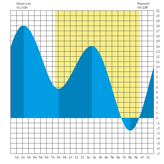 Protection Point tide chart for Thursday, August 29, 2024