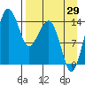 Protection Point tide chart for Thursday, August 29, 2024