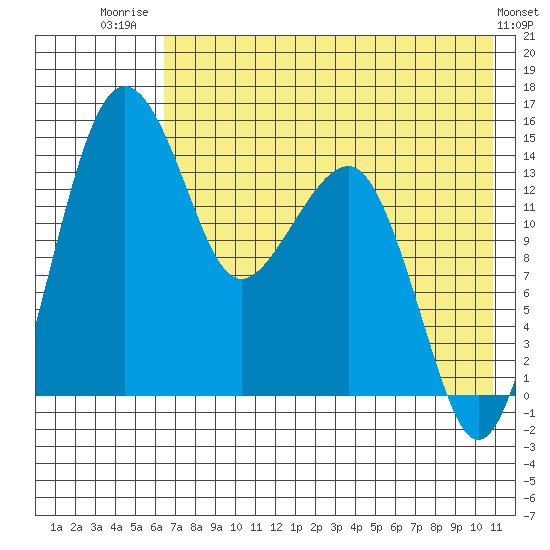 Protection Point tide chart for Friday, August 2, 2024