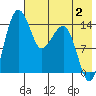 Protection Point tide chart for Friday, August 2, 2024