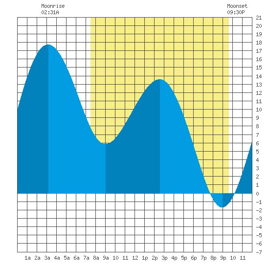 Protection Point tide chart for Friday, August 30, 2024