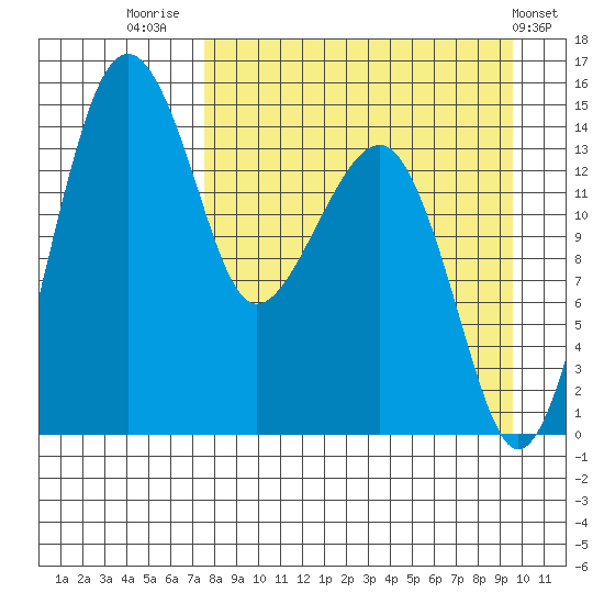 Protection Point tide chart for Saturday, August 31, 2024